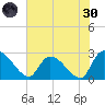 Arundel Plantation tide chart for Monday, May 30, 2022