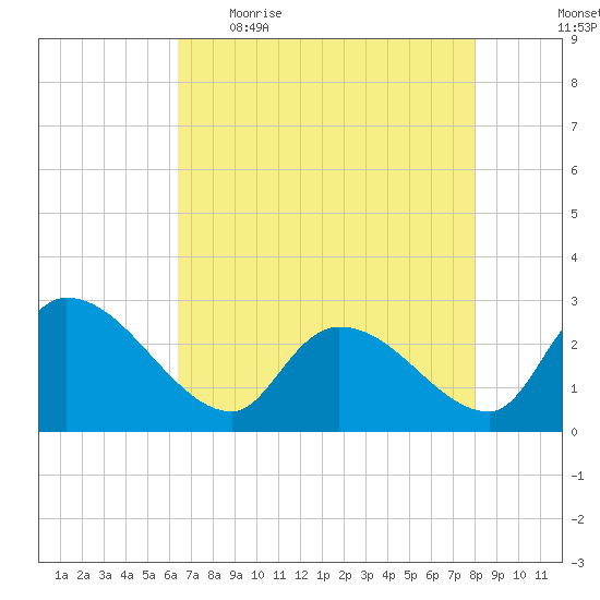 Arundel Plantation tide chart for Wednesday, May 4, 2022