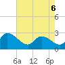 Arundel Plantation tide chart for Friday, May 6, 2022