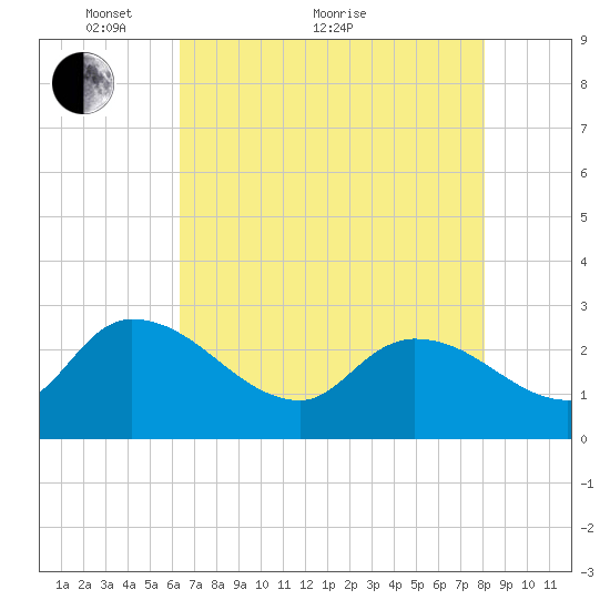 Arundel Plantation tide chart for Sunday, May 8, 2022