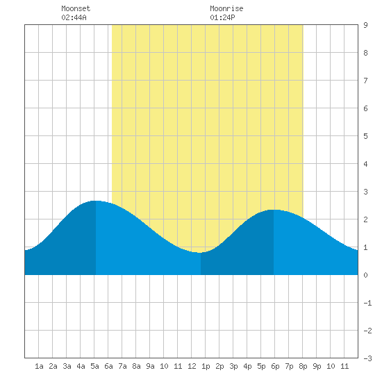 Arundel Plantation tide chart for Monday, May 9, 2022