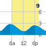 Arundel Plantation tide chart for Monday, May 9, 2022