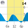 Arundel Plantation tide chart for Tuesday, June 14, 2022
