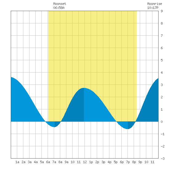Arundel Plantation tide chart for Wednesday, June 15, 2022