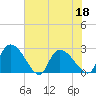 Arundel Plantation tide chart for Saturday, June 18, 2022