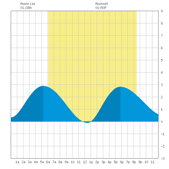 Arundel Plantation tide chart for Tuesday, June 21, 2022