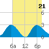 Arundel Plantation tide chart for Tuesday, June 21, 2022