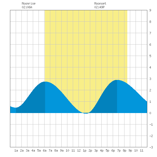 Arundel Plantation tide chart for Wednesday, June 22, 2022