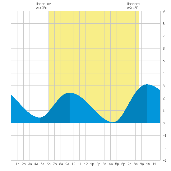 Arundel Plantation tide chart for Sunday, June 26, 2022