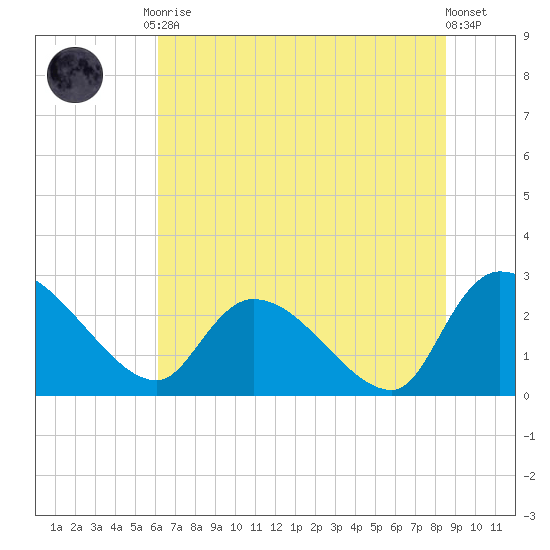 Arundel Plantation tide chart for Tuesday, June 28, 2022