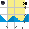 Arundel Plantation tide chart for Tuesday, June 28, 2022