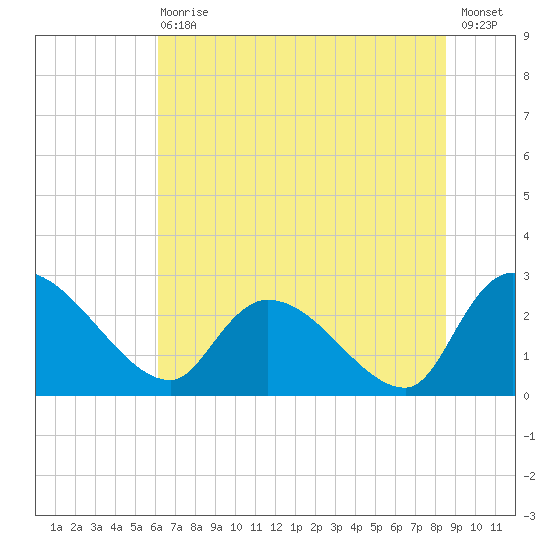 Arundel Plantation tide chart for Wednesday, June 29, 2022