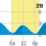Arundel Plantation tide chart for Wednesday, June 29, 2022