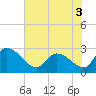 Arundel Plantation tide chart for Friday, June 3, 2022