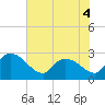 Arundel Plantation tide chart for Saturday, June 4, 2022