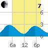 Arundel Plantation tide chart for Tuesday, June 7, 2022