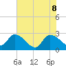 Arundel Plantation tide chart for Wednesday, June 8, 2022