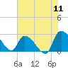 Arundel Plantation tide chart for Monday, July 11, 2022