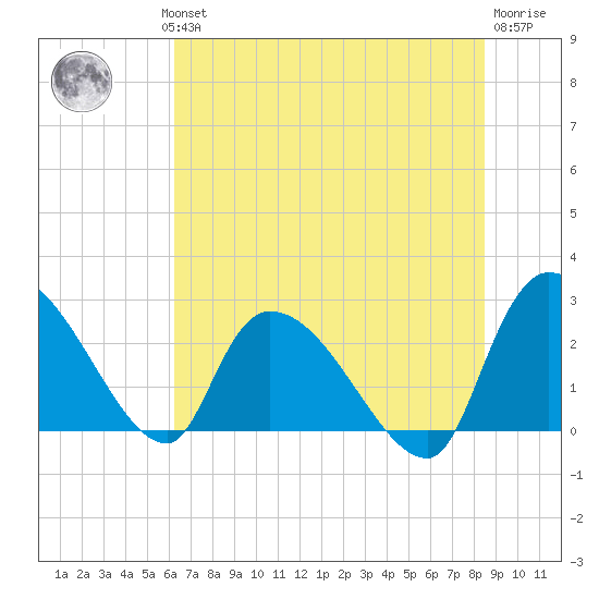 Arundel Plantation tide chart for Wednesday, July 13, 2022