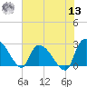 Arundel Plantation tide chart for Wednesday, July 13, 2022