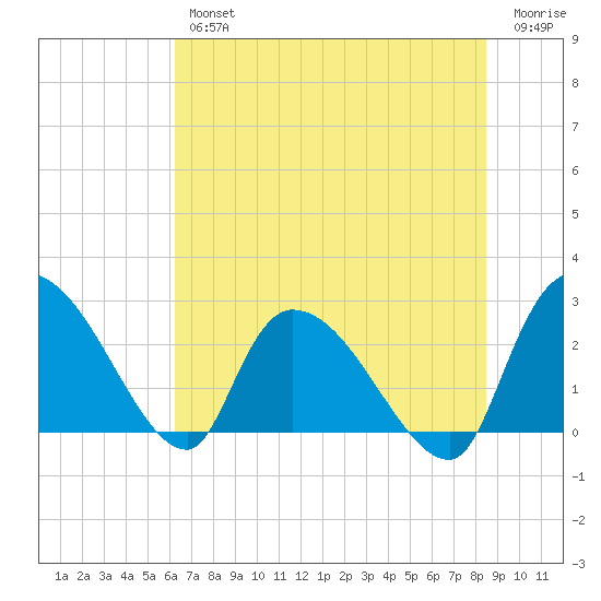 Arundel Plantation tide chart for Thursday, July 14, 2022