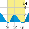 Arundel Plantation tide chart for Thursday, July 14, 2022