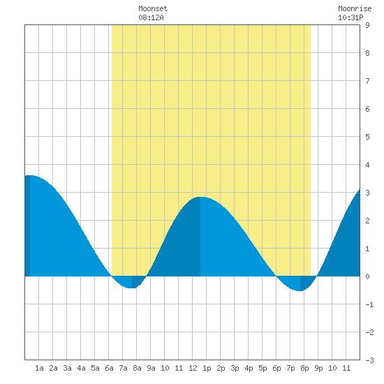 Arundel Plantation tide chart for Friday, July 15, 2022