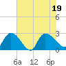Arundel Plantation tide chart for Tuesday, July 19, 2022