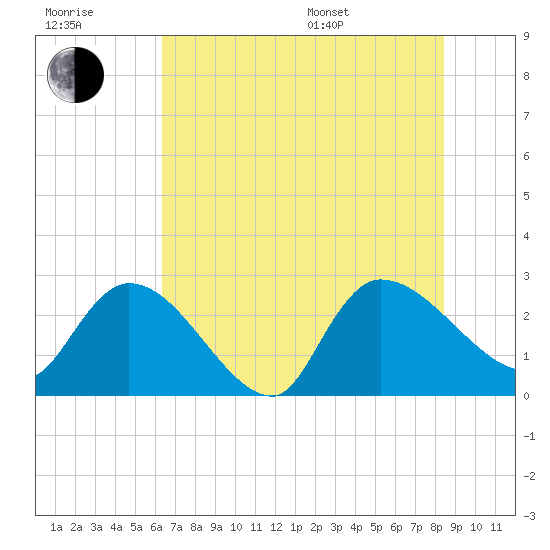 Arundel Plantation tide chart for Wednesday, July 20, 2022