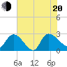 Arundel Plantation tide chart for Wednesday, July 20, 2022