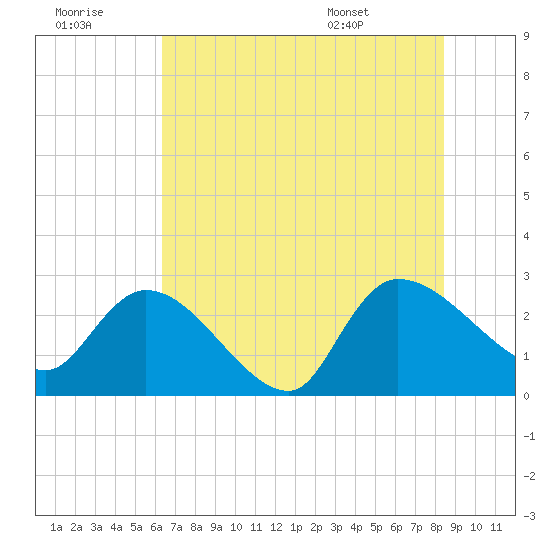 Arundel Plantation tide chart for Thursday, July 21, 2022