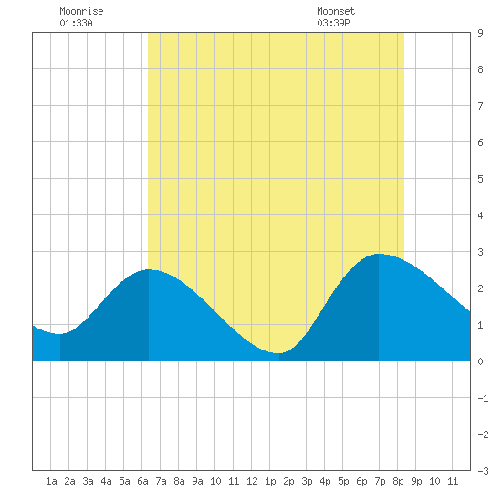 Arundel Plantation tide chart for Friday, July 22, 2022