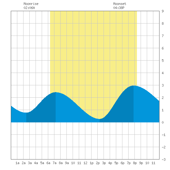 Arundel Plantation tide chart for Saturday, July 23, 2022