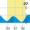 Arundel Plantation tide chart for Wednesday, July 27, 2022