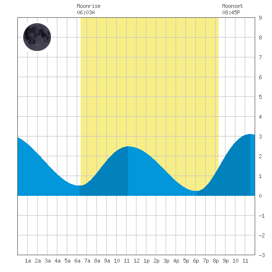 Arundel Plantation tide chart for Thursday, July 28, 2022