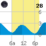 Arundel Plantation tide chart for Thursday, July 28, 2022