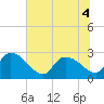 Arundel Plantation tide chart for Monday, July 4, 2022