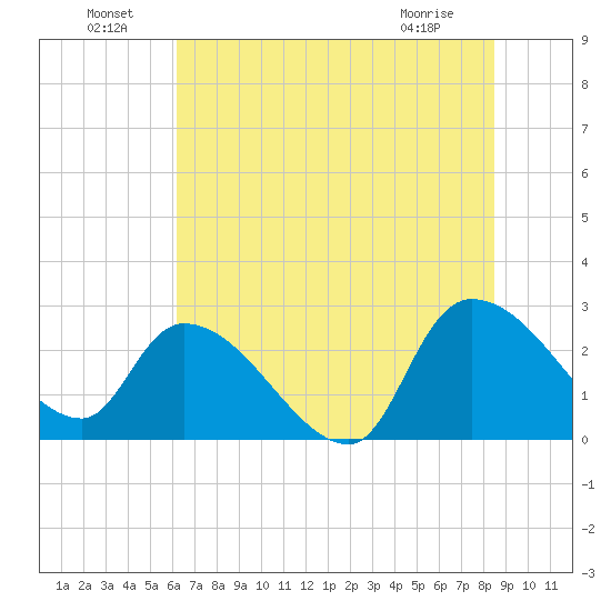 Arundel Plantation tide chart for Saturday, July 9, 2022