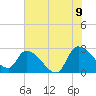 Arundel Plantation tide chart for Saturday, July 9, 2022