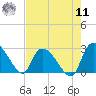 Arundel Plantation tide chart for Thursday, August 11, 2022