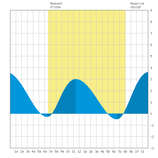 Arundel Plantation tide chart for Friday, August 12, 2022