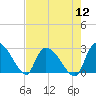 Arundel Plantation tide chart for Friday, August 12, 2022