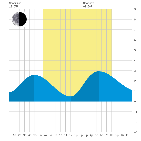 Arundel Plantation tide chart for Friday, August 19, 2022
