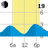 Arundel Plantation tide chart for Friday, August 19, 2022