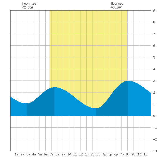 Arundel Plantation tide chart for Monday, August 22, 2022