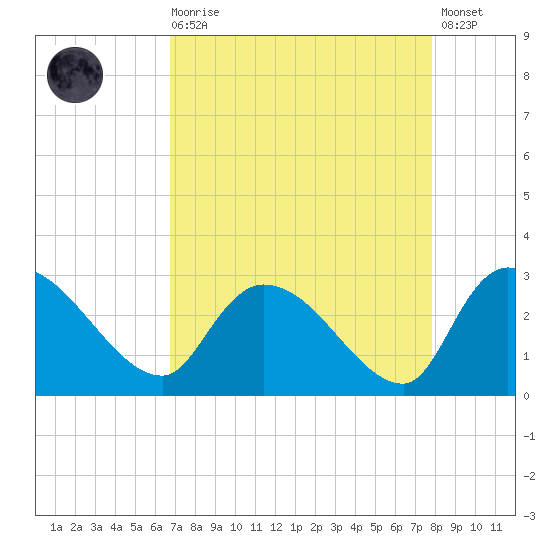 Arundel Plantation tide chart for Saturday, August 27, 2022