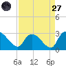 Arundel Plantation tide chart for Saturday, August 27, 2022