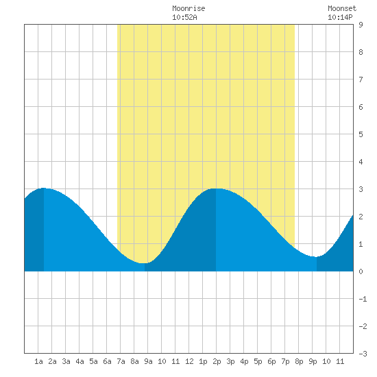 Arundel Plantation tide chart for Wednesday, August 31, 2022