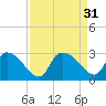 Arundel Plantation tide chart for Wednesday, August 31, 2022
