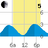 Arundel Plantation tide chart for Friday, August 5, 2022